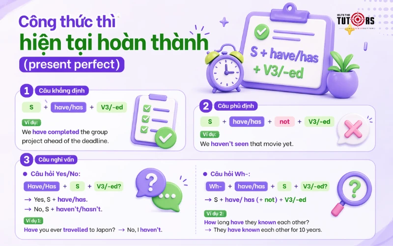 Công thức thì hiện tại hoàn thành
