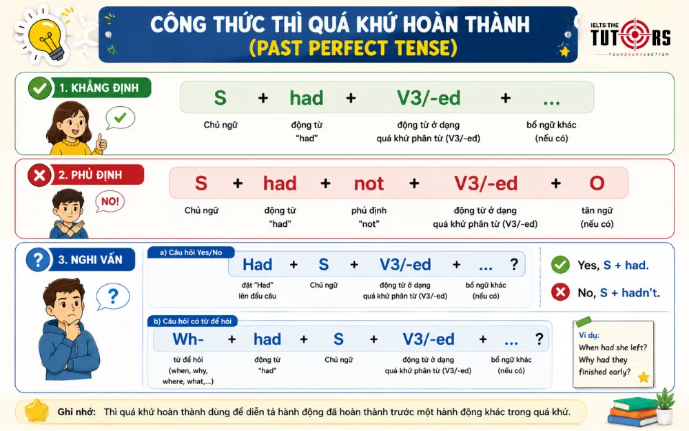 Công thức thì quá khứ hoàn thành (Past Perfect)