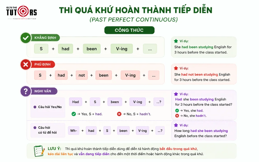 Công thức thì quá khứ hoàn thành tiếp diễn
