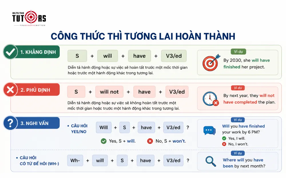 Công thức thì tương lai hoàn thành