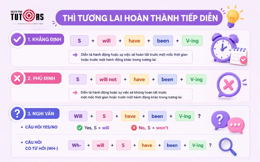 Công thức thì tương lai hoàn thành tiếp diễn