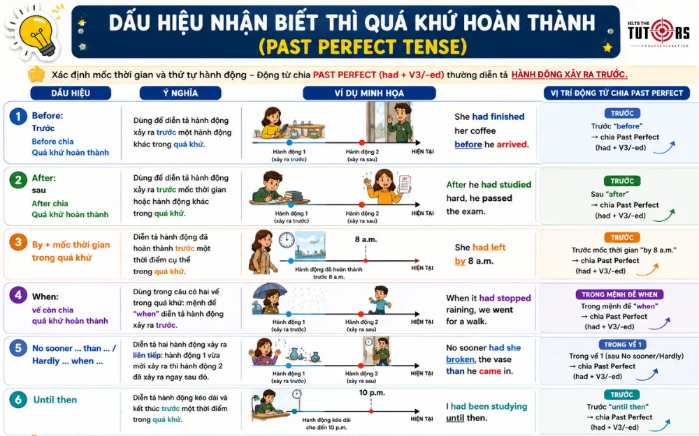 Dấu hiệu nhận biết thì quá khứ hoàn thành