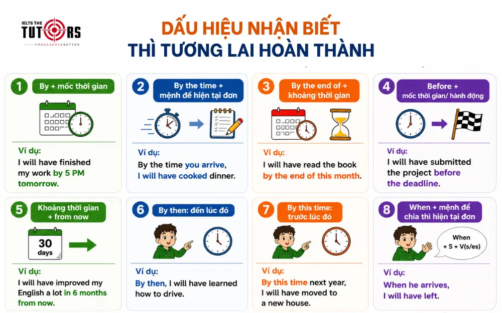 Dấu hiệu nhận biết thì tương lai hoàn thành
