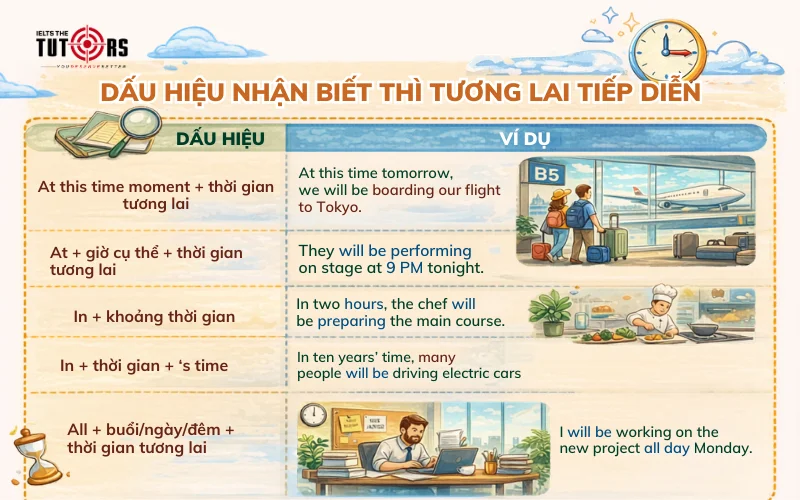 Dấu hiệu nhận biết thì tương lai tiếp diễn