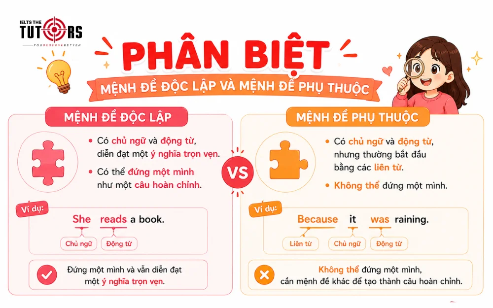 Phân biệt mệnh đề độc lập và mệnh đề phụ thuộc trong câu phức
