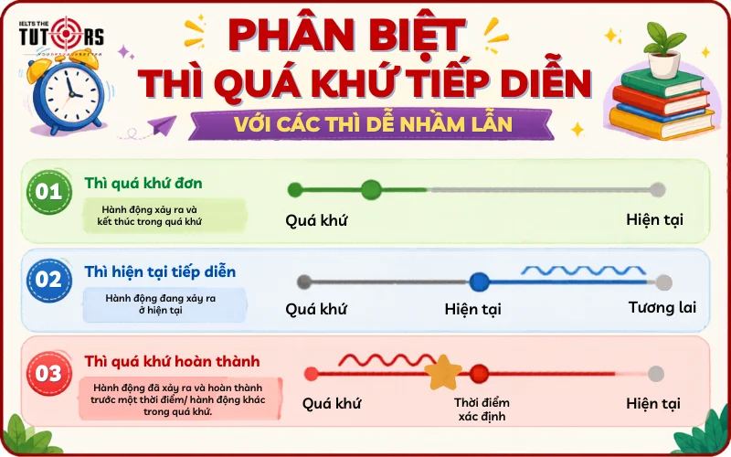 Phân biệt thì quá khứ tiếp diễn với các thì dễ nhầm lẫn