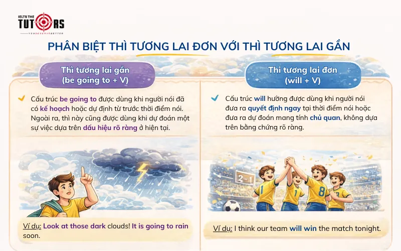 Phân biệt thì tương lai đơn với thì tương lai gần