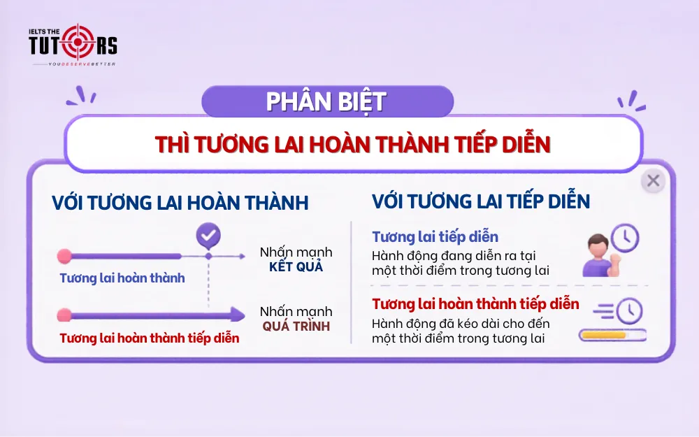 Phân biệt thì tương lai hoàn thành tiếp diễn