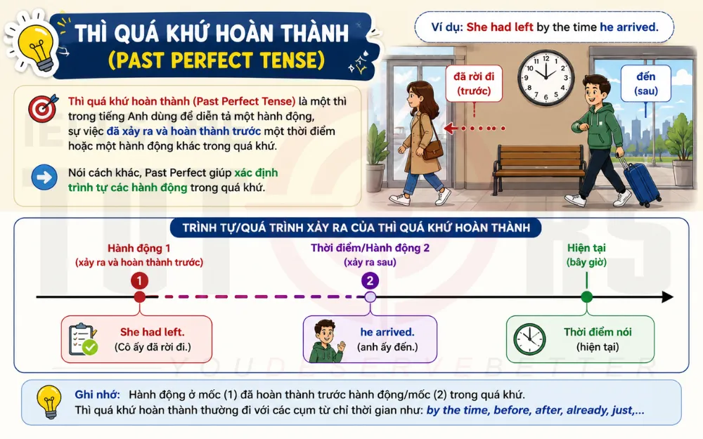Thì quá khứ hoàn thành là gì