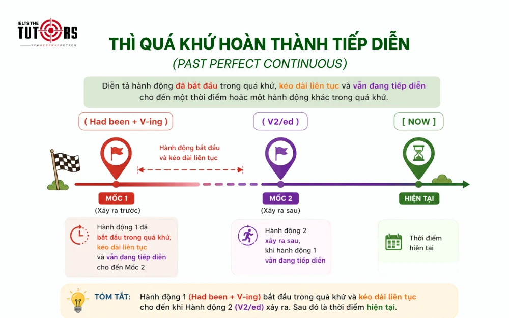 Thì quá khứ hoàn thành tiếp diễn là gì