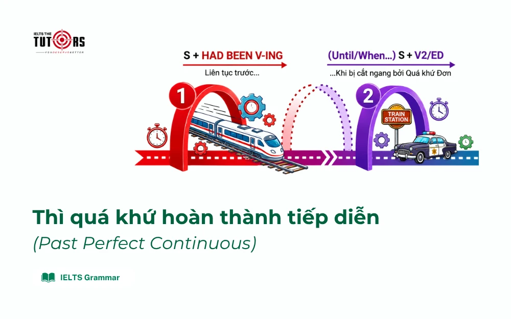 Thì quá khứ hoàn thành tiếp diễn thumbnail