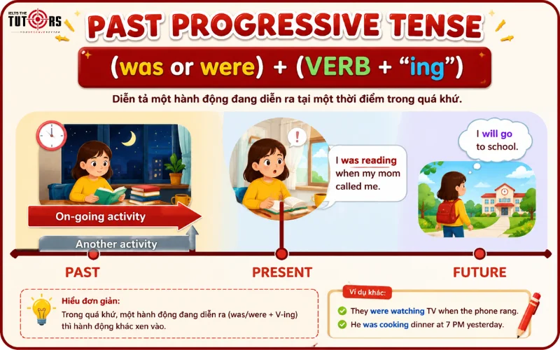 Thì quá khứ tiếp diễn là gì