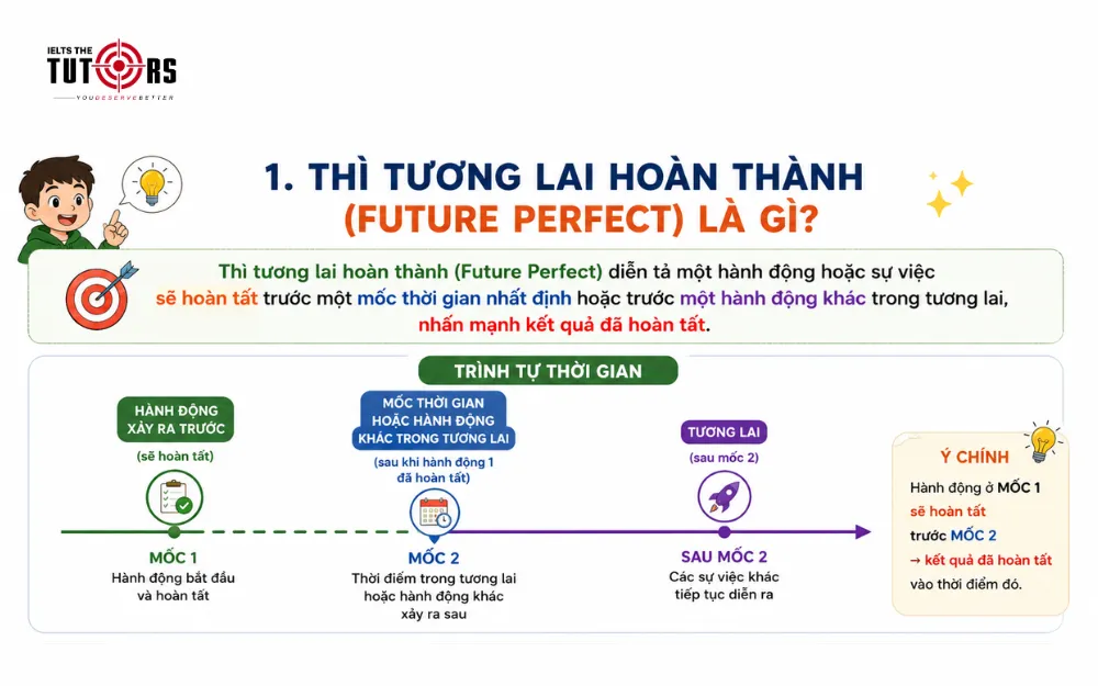 Thì tương lai hoàn thành (Future Perfect) là gì