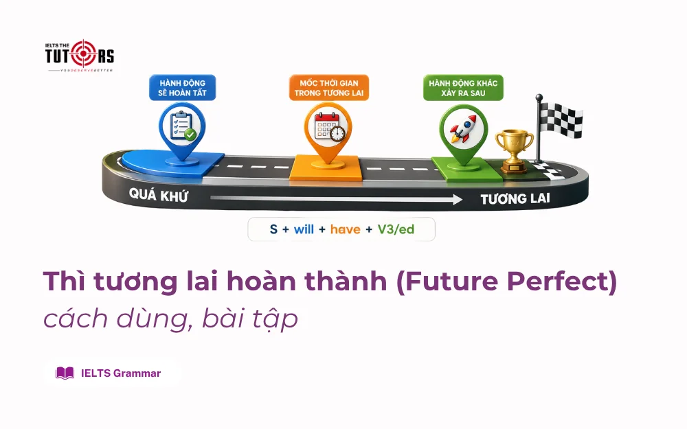 Thì tương lai hoàn thành (Future Perfect) thumbnail