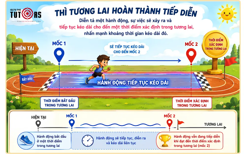 Thì tương lai hoàn thành tiếp diễn là gì