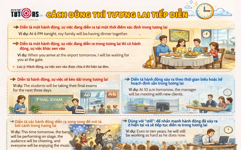 những cách dùng của thì tương lai tiếp diễn
