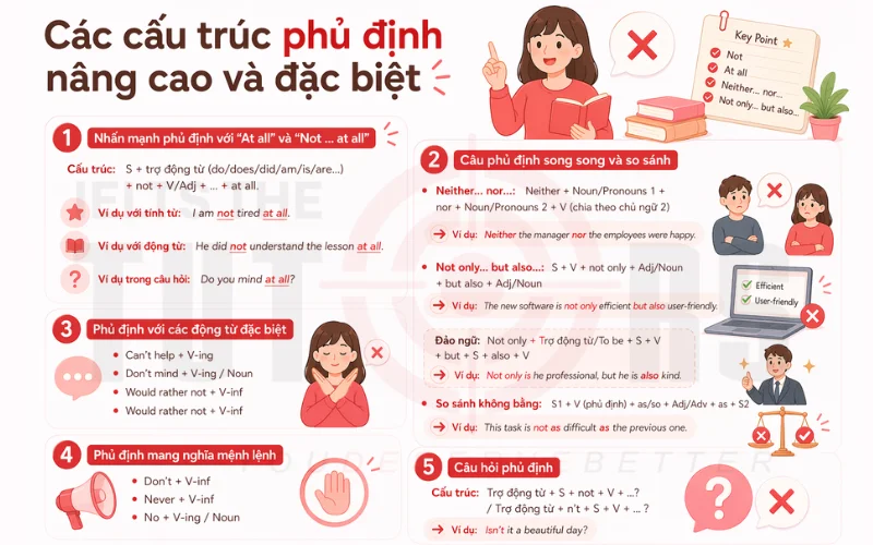 Các cấu trúc phủ định nâng cao và đặc biệt
