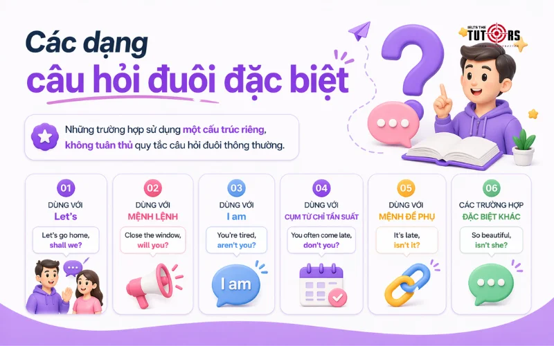 Các dạng câu hỏi đuôi đặc biệt