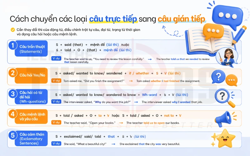 Cách chuyển câu trực tiếp sang câu gián tiếp