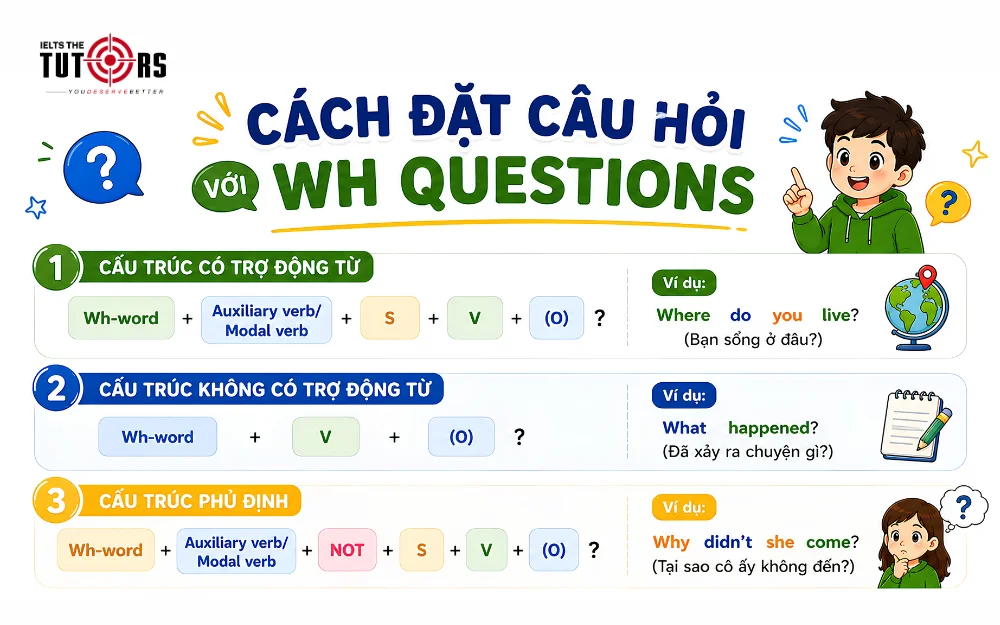 Cách đặt câu hỏi Wh questions