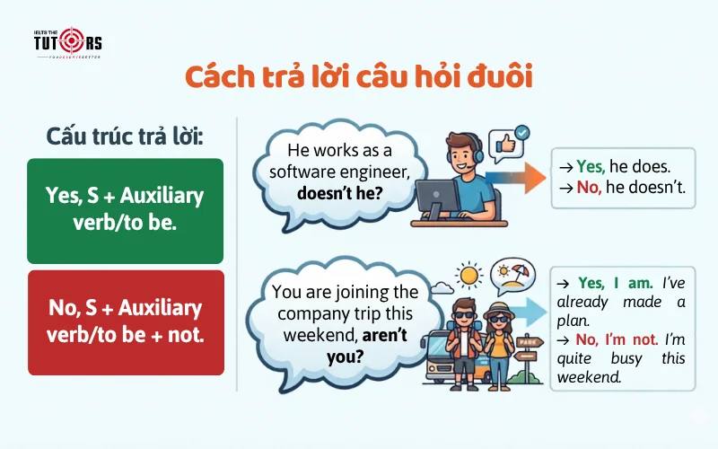 Cách trả lời câu hỏi đuôi