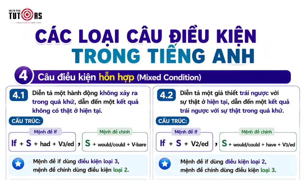 Câu điều kiện hỗn hợp (Mixed Condition)