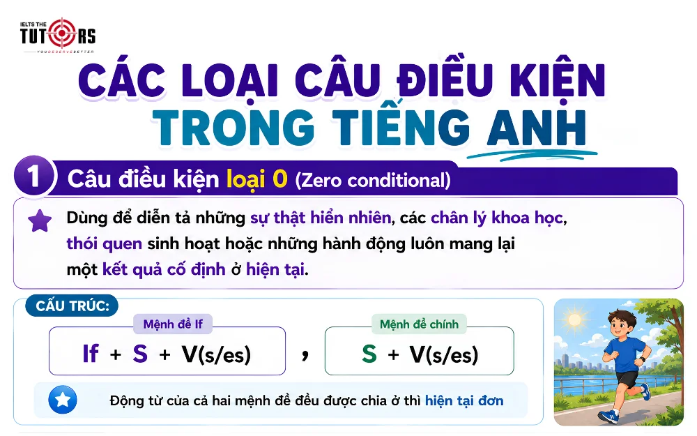 Câu điều kiện loại 0 (Zero conditional)