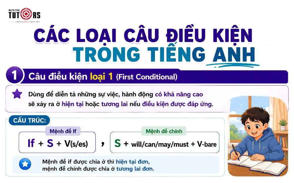 Câu điều kiện loại 1 (First Conditional)