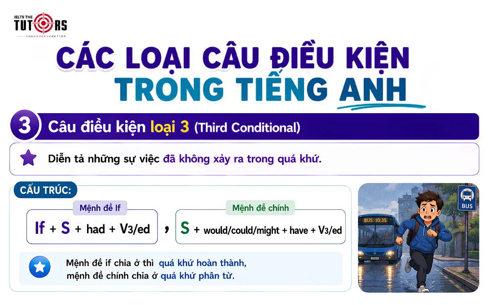Câu điều kiện loại 3 (Third Conditional)