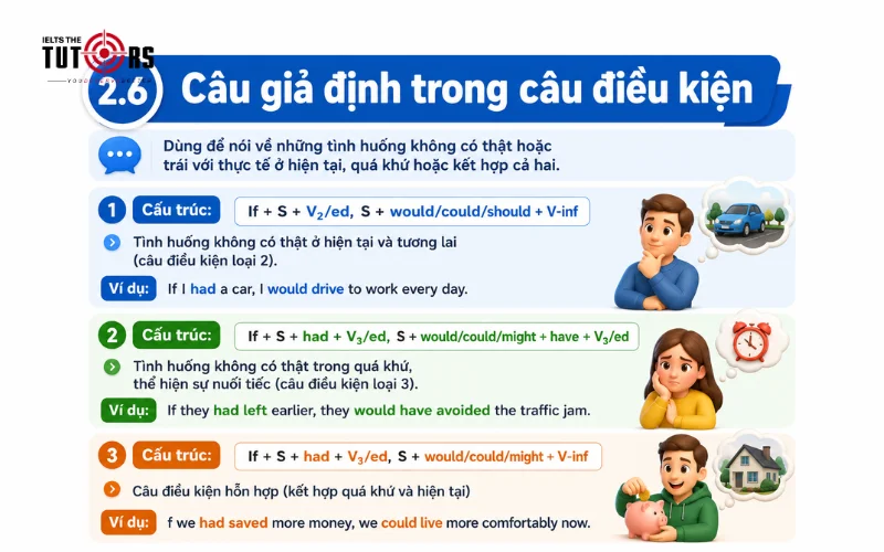 Câu giả định trong câu điều kiện