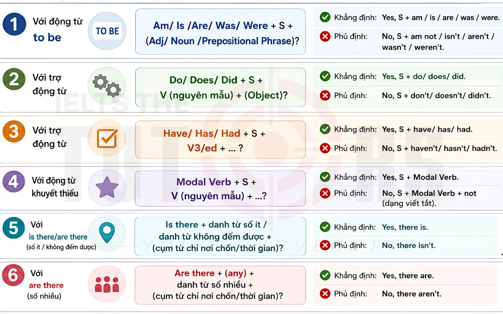 Cấu trúc Yes No Question trong tiếng Anh