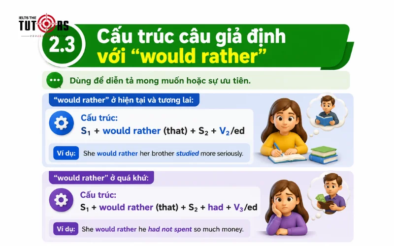 Cấu trúc câu giả định với would rather