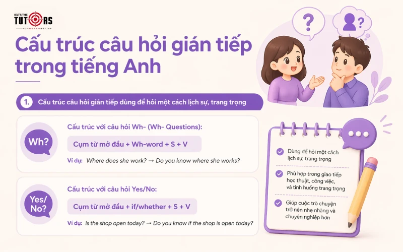 Cấu trúc câu hỏi gián tiếp trong tiếng Anh