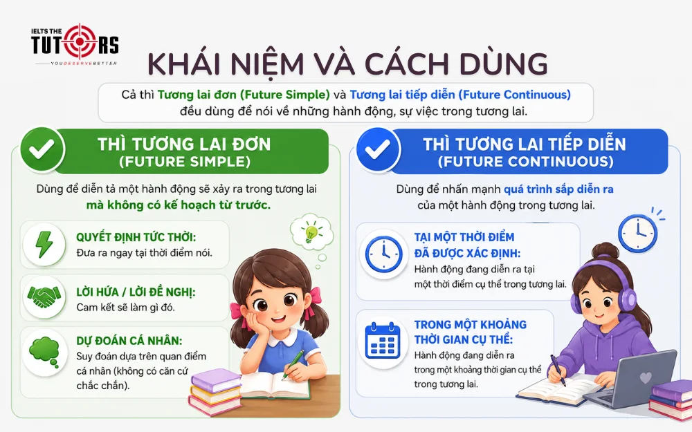 Khái niệm thì tương lai đơn và tương lai tiếp diễn