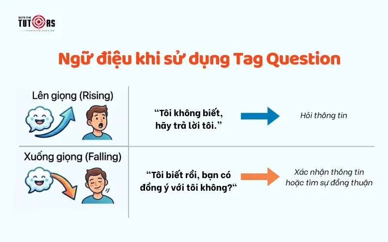 Ngữ điệu khi sử dụng Tag Questions