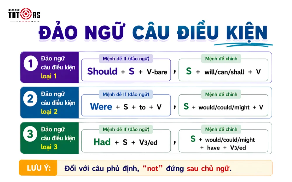 cấu trúc đảo ngữ câu điều kiện