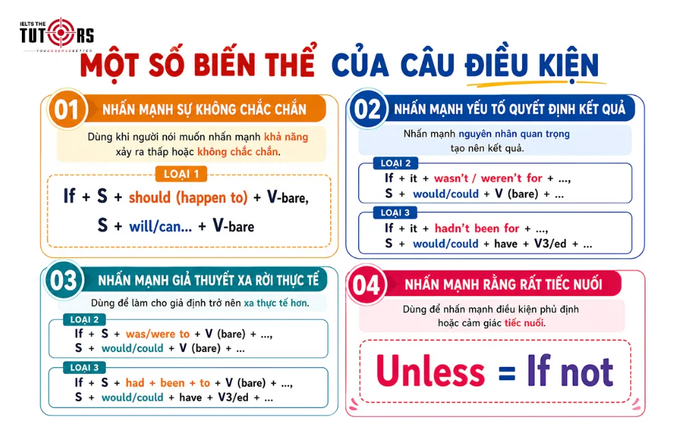 một số biến thể của câu điều kiện