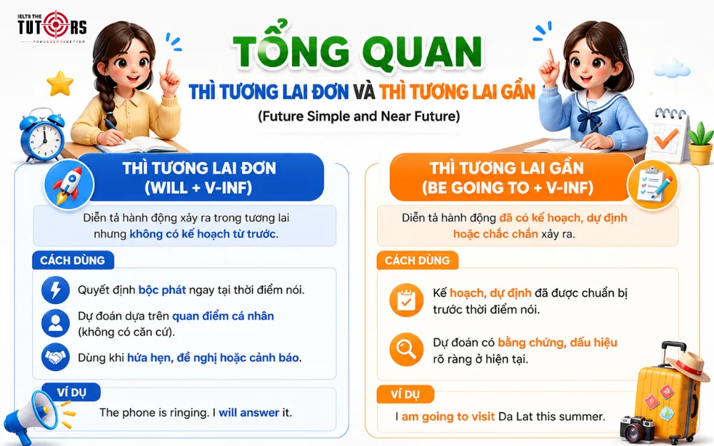 thì tương lai đơn và thì tương lai gần