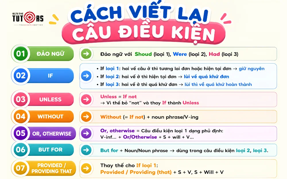Cách viết lại câu điều kiện