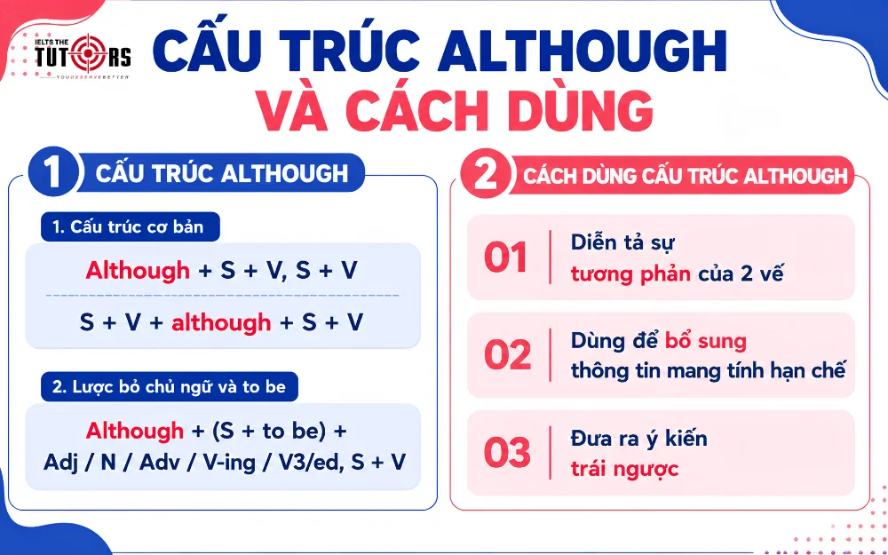 Cấu trúc Although và cách dùng