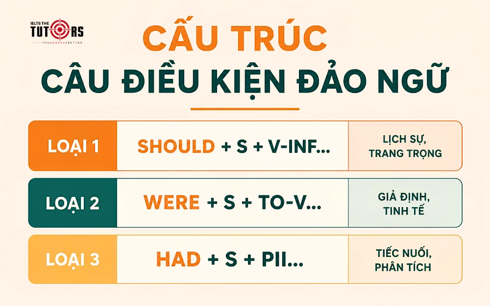 Cấu trúc câu điều kiện đảo ngữ