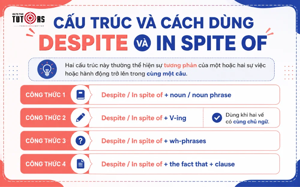 Cấu trúc và cách dùng Despite và In Spite Of