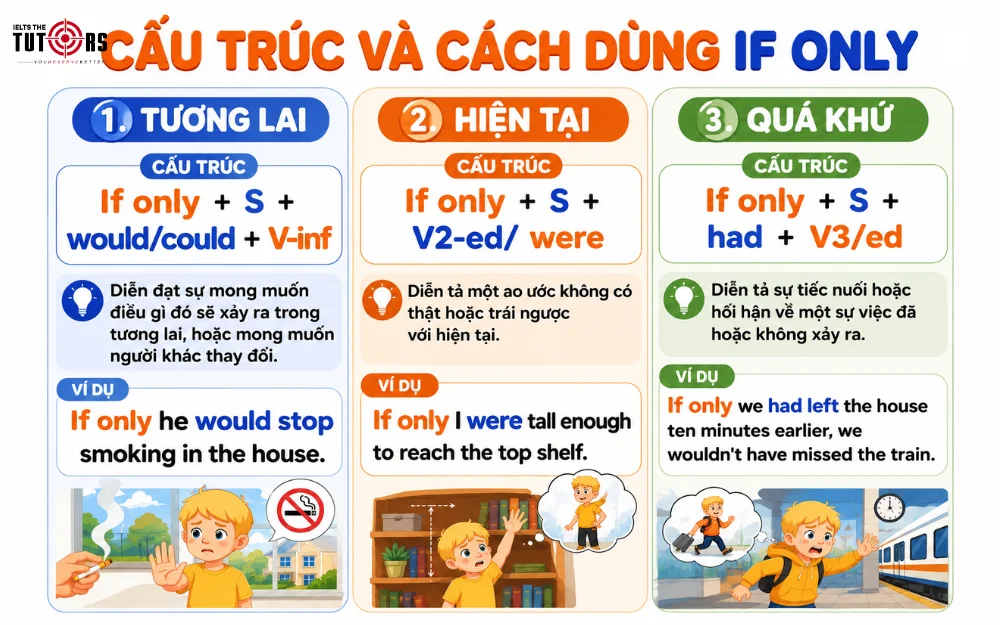 Cấu trúc và cách dùng if only