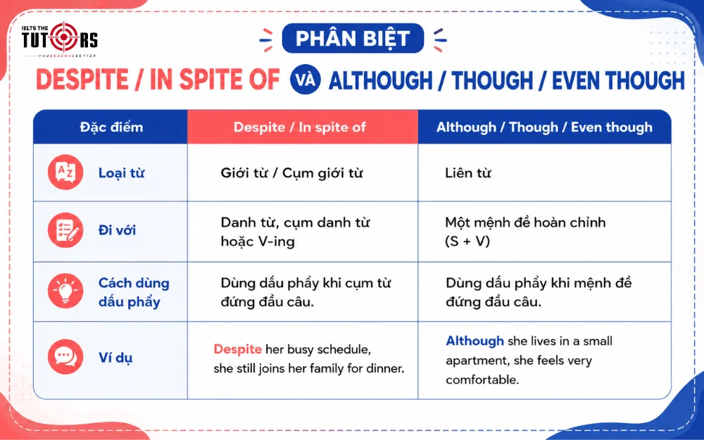 Phân biệt Despite, In Spite Of với Although, Though và Even though