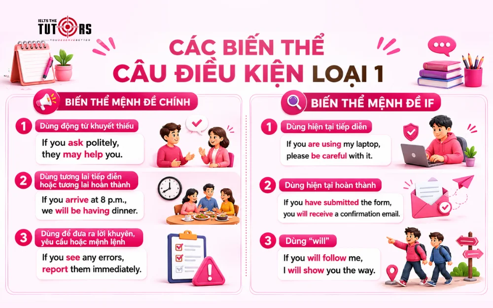 các biến thể của câu điều kiện loại 1