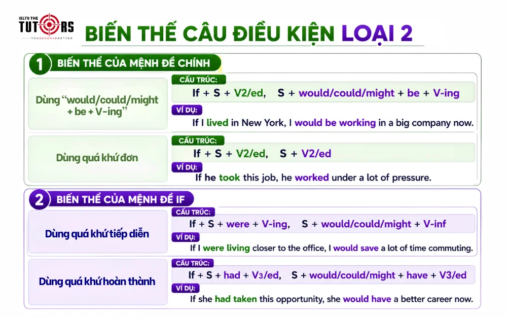 các biến thể của câu điều kiện loại 2