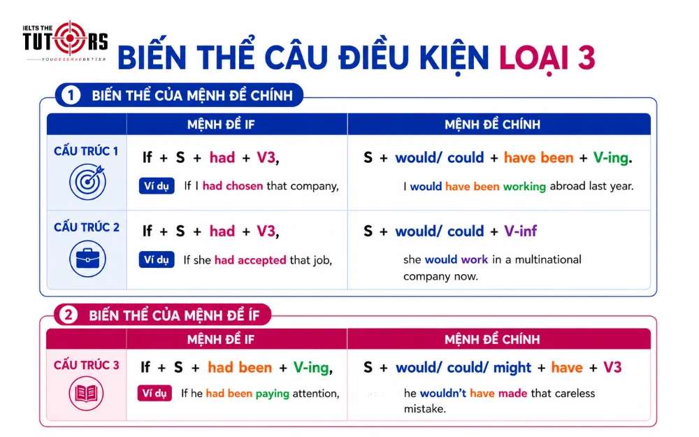 các biến thể của câu điều kiện loại 3