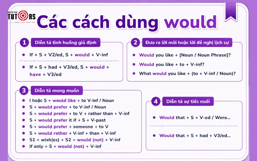 các cách dùng would trong tiếng anh