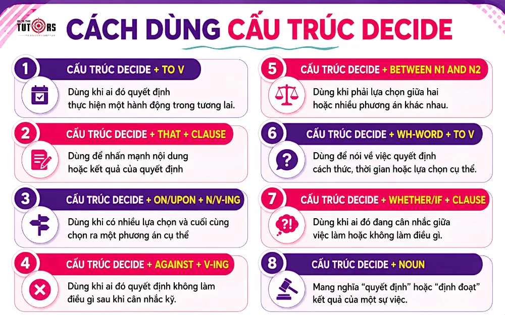 cách dùng cấu trúc decide