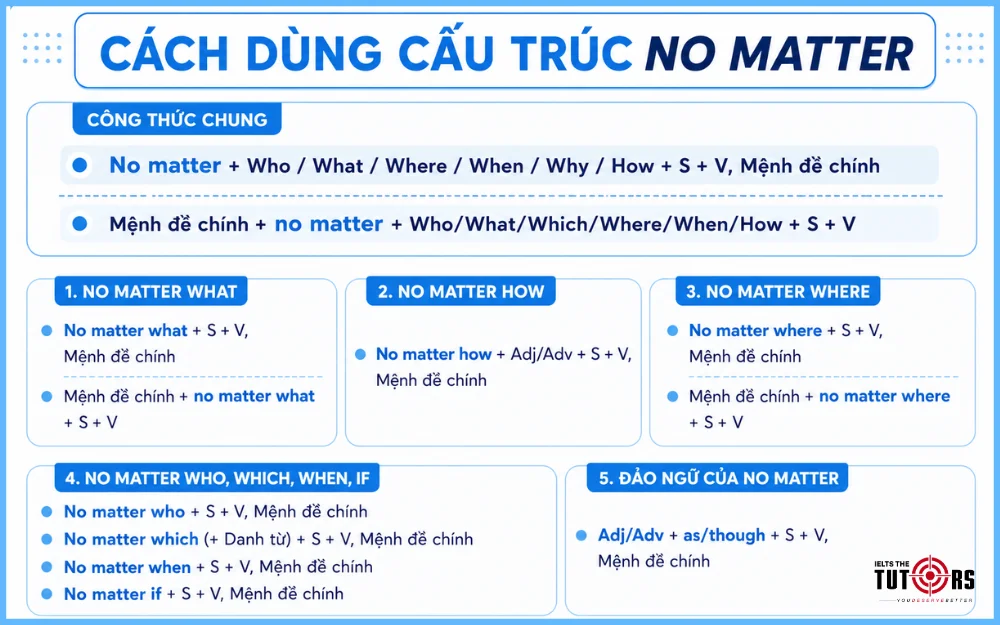 cách dùng cấu trúc no matter
